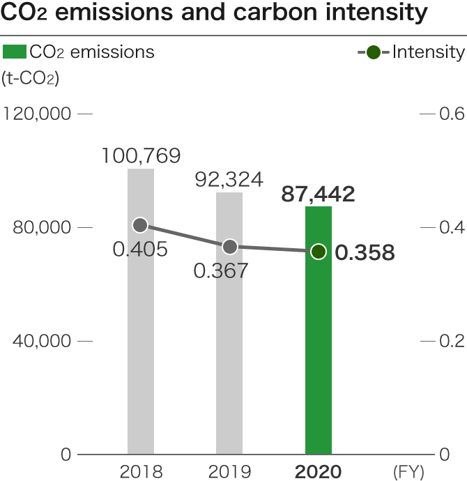 Environmental management｜Sustainability｜Kamigumi Co., Ltd.