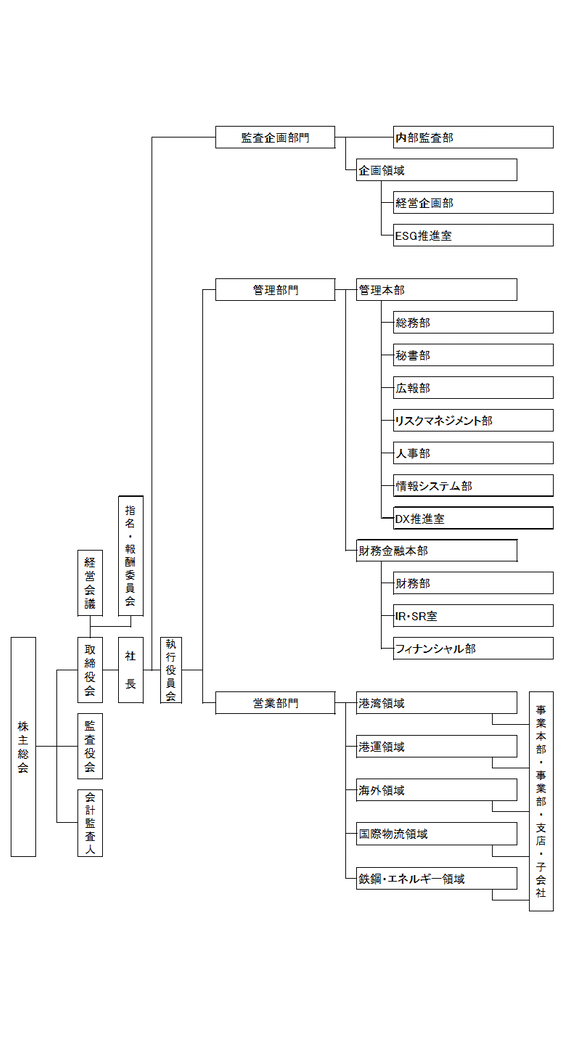 組織図