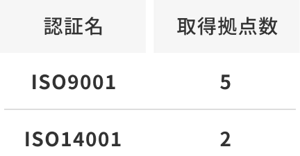 ISO9001(品質)、ISO14001(環境)認証