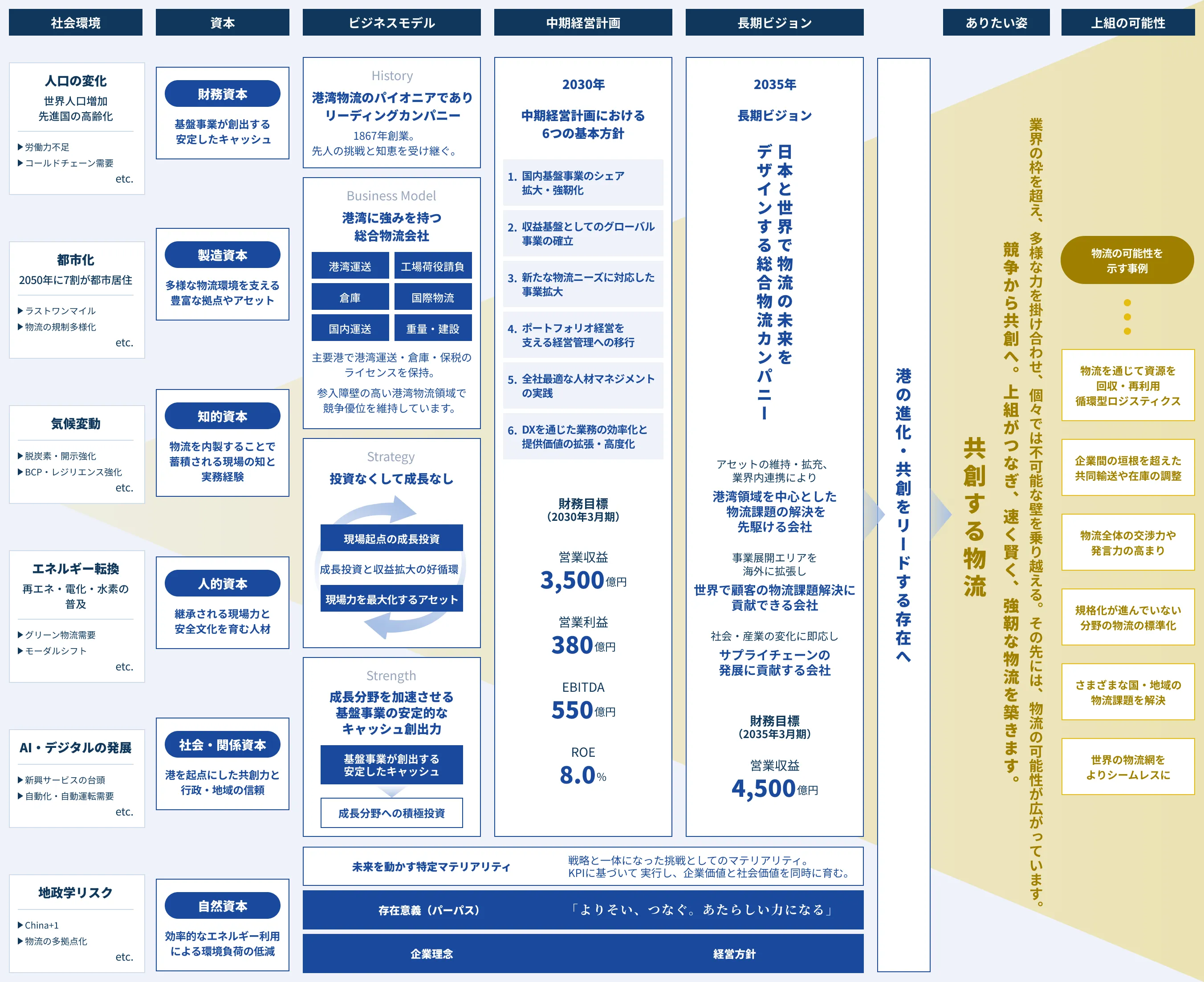 価値創造プロセス図