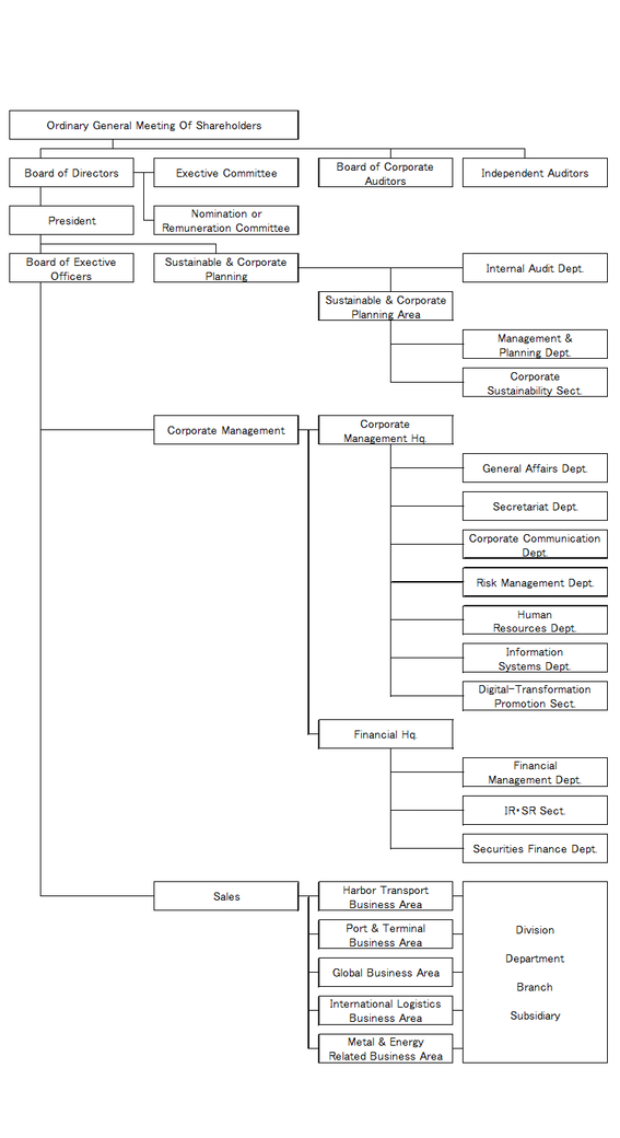 Organization Chart