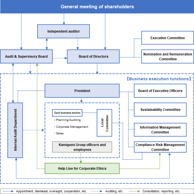 Schematic diagram of corporate governance system