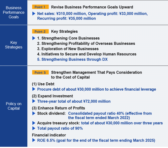 Table Concerning the Revision of the Medium-Term Management Plan