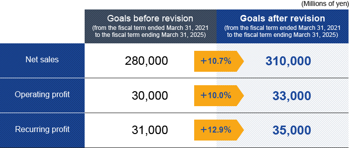 Table Revise Business Performance Goals Upward