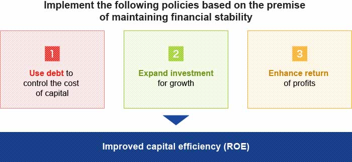 Figure Strengthen Management That Pays Consideration to the Cost of Capital
