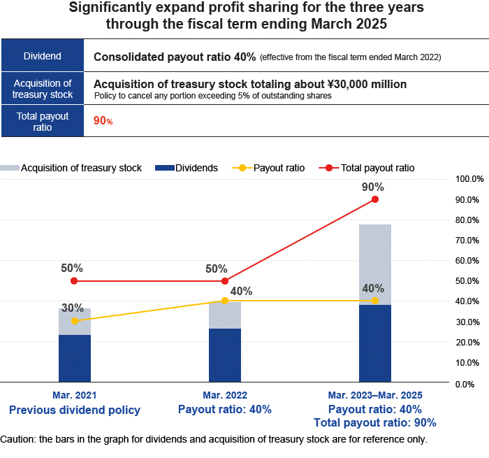 Table and Graph Enhance Return of Profits