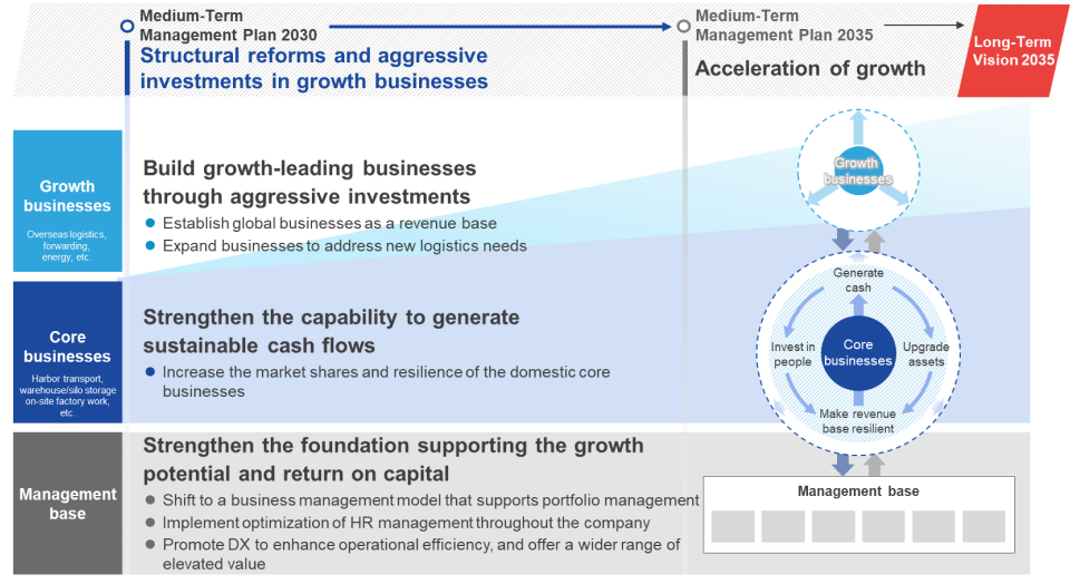 The Roadmap Toward Long-Term Vision 2035