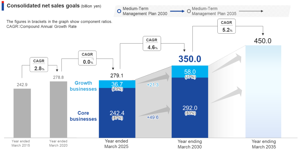 Growth in Net Sales