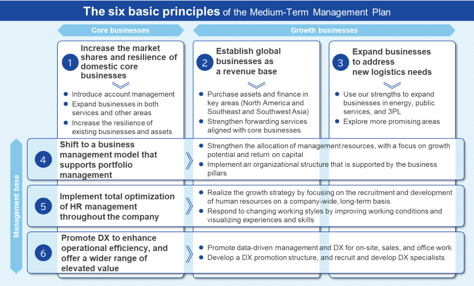 The six basic principles of the Medium-Term Management Plan