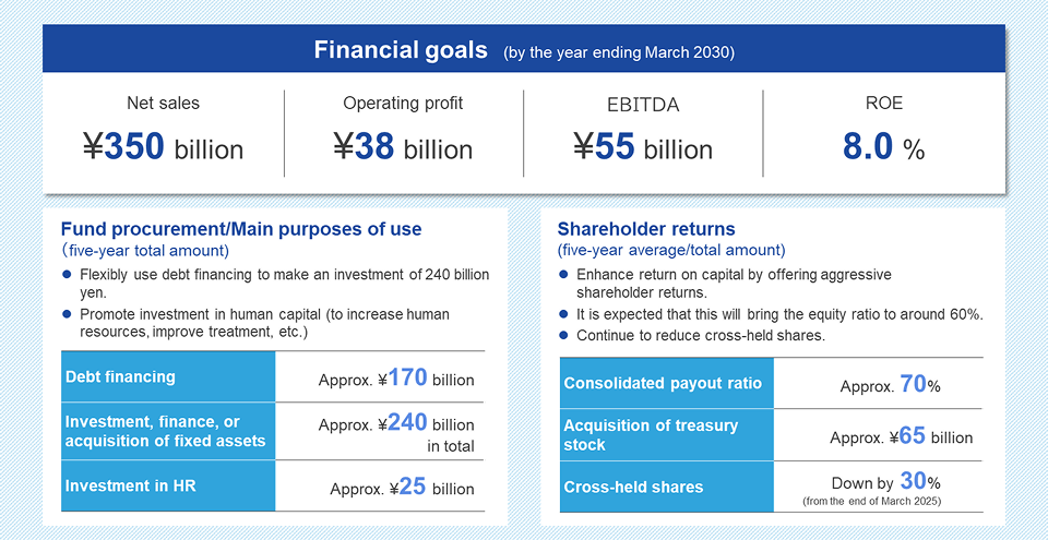 Numerical Goals to Be Achieved by the Year Ending March 2030