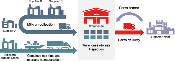 Supply Chain Management (SCM)