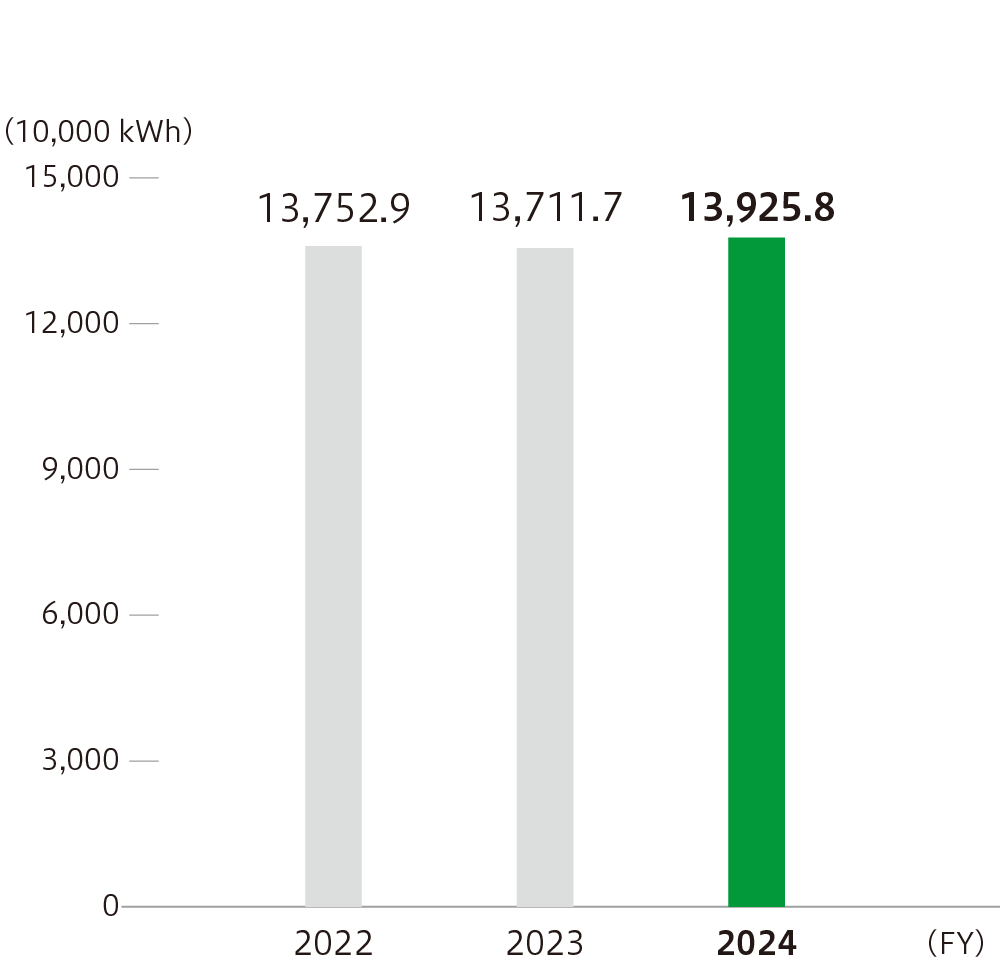 Electricity use (10,000 kWh)