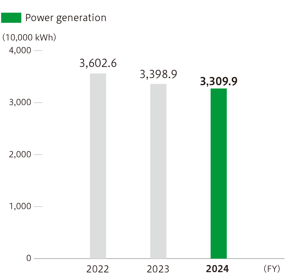 Power generation from sunlight