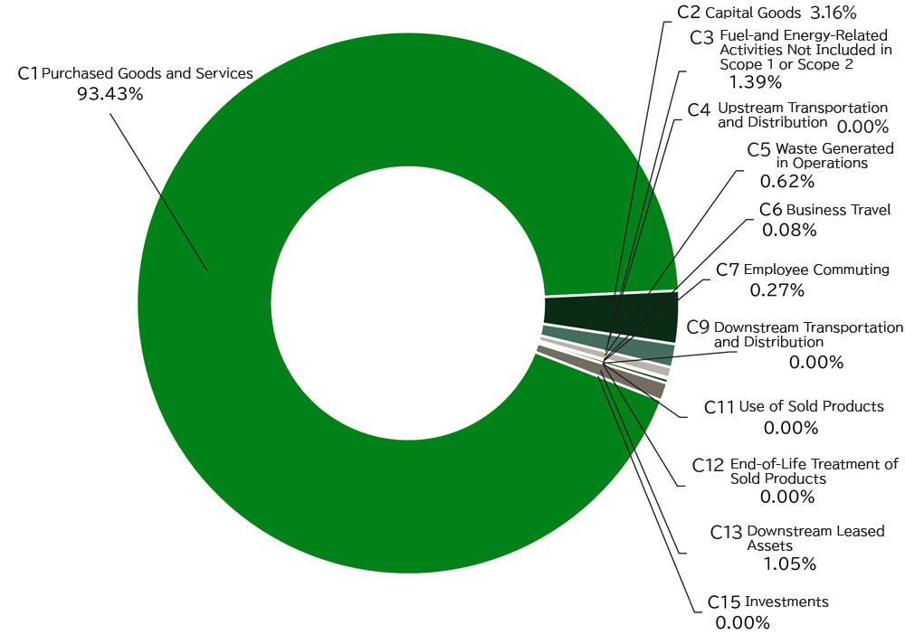 Breakdown of Scope 3 (%)