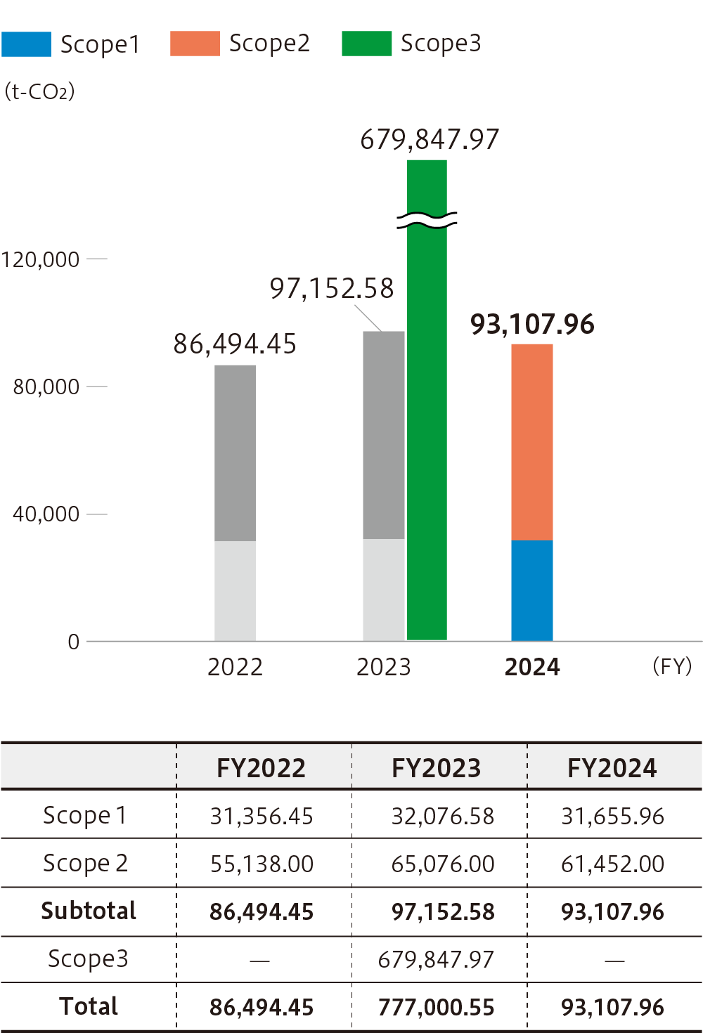 Our total CO2 emissions (Scope 1, Scope 2 only)