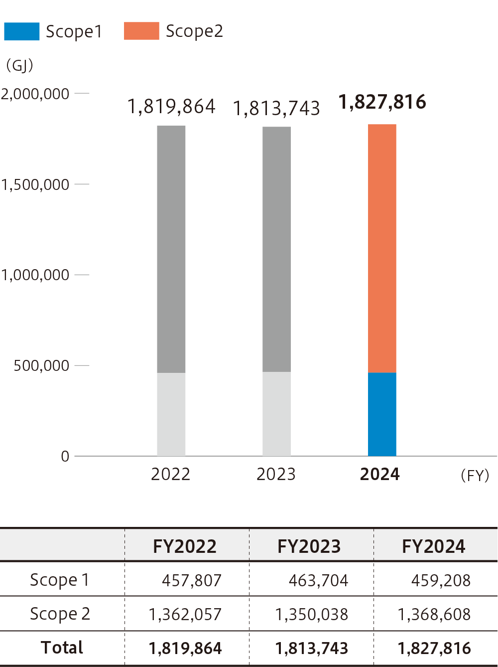 Our total energy use (Scope 1, Scope 2 only)