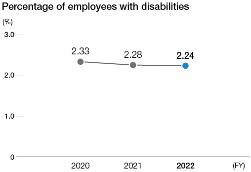 Percentage of employees with disabilities