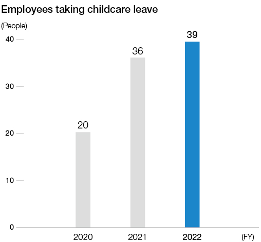 Employees taking childcare leave