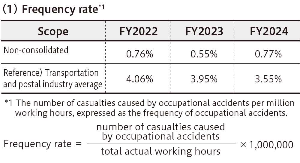 Frequency rate