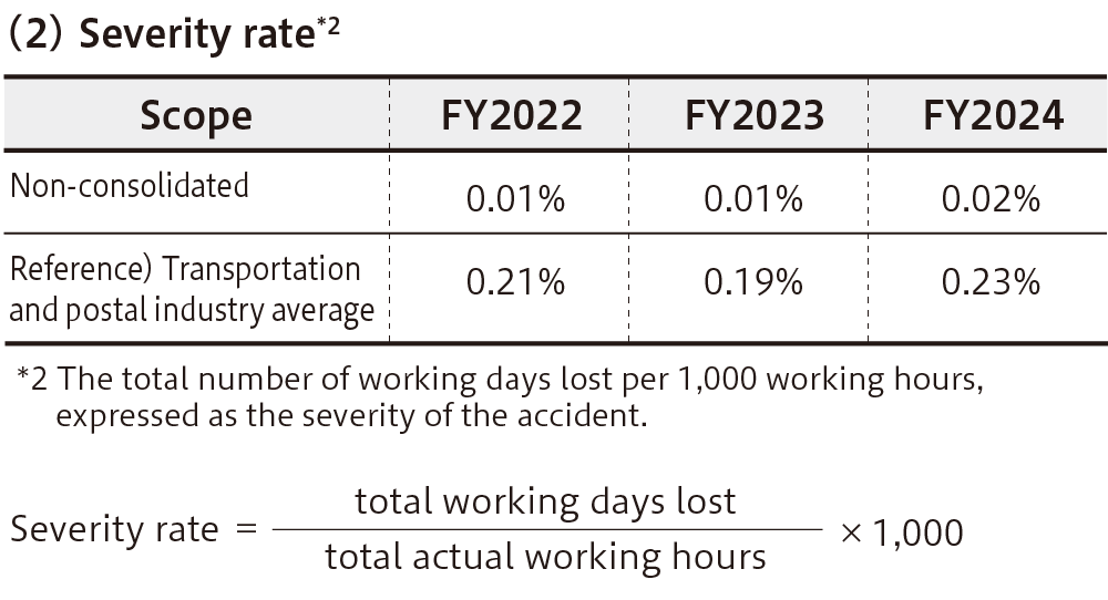 Severity rate