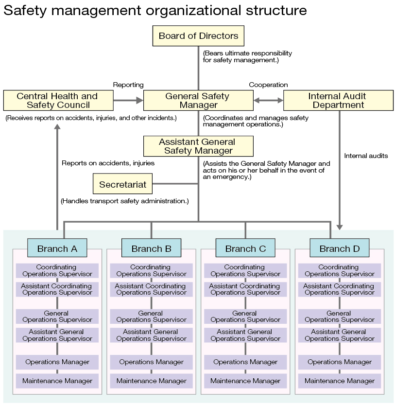 Safety management organizational structure