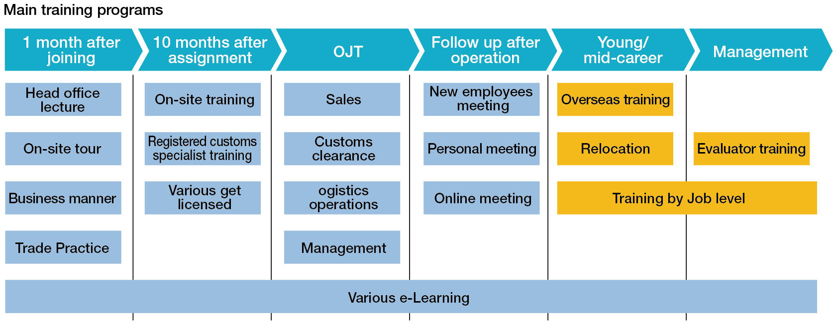 Main training programs image