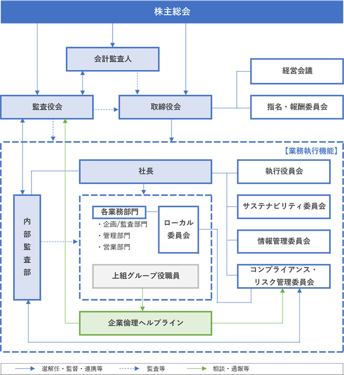 コーポレート・ガバナンス体制の模式図