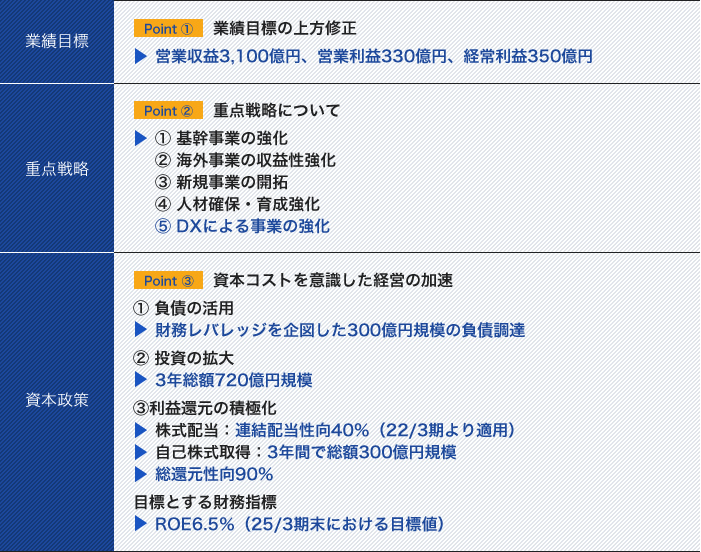 中期経営計画の修正について　表