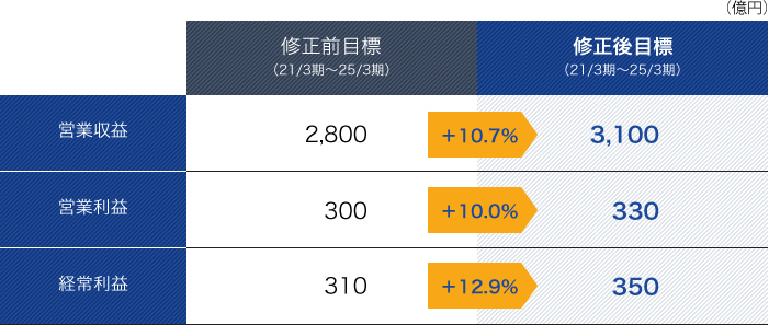 業績目標の上方修正　表