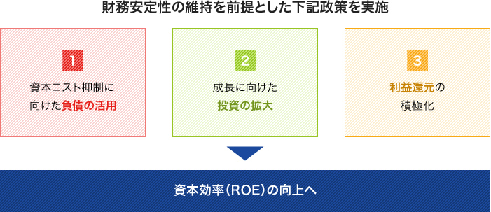 資本コストを意識した経営の加速　図