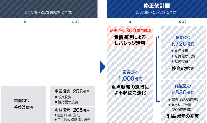 負債の活用　グラフ