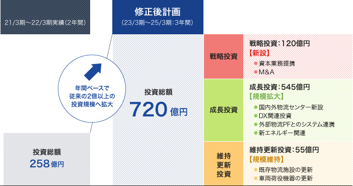 投資の拡大　図