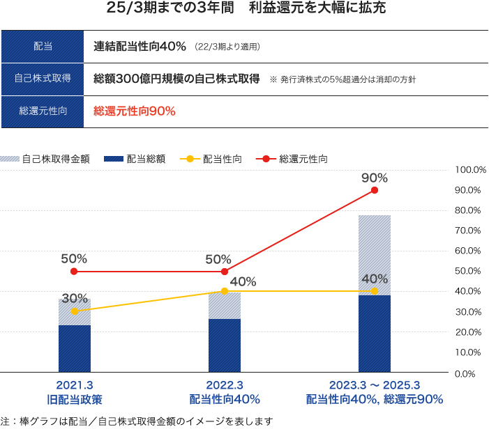 利益還元の積極化　表とグラフ