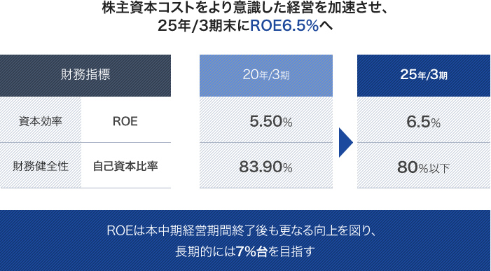 目標とする財務指標　表