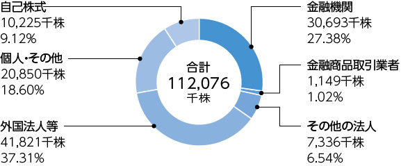 所有者別株式分布状況