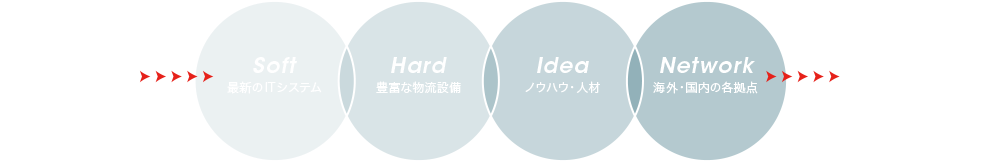 お客様のニーズ （Soft）最新のITシステム （Hard）豊富な物流設備 （Idea）ノウハウ・人材 （Network）海外・国内の各拠点 最適な物流ソリューション