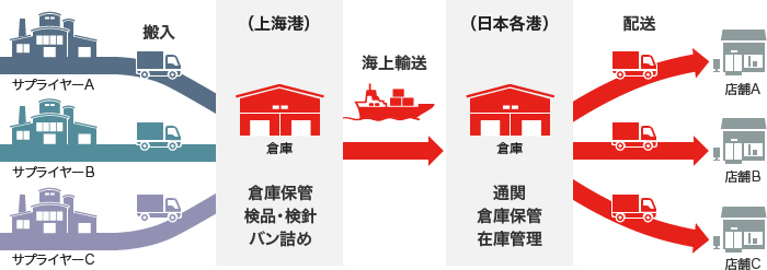 バイヤーズ・コンソリデーションサービス