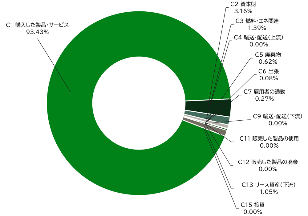 スコープ3の内訳