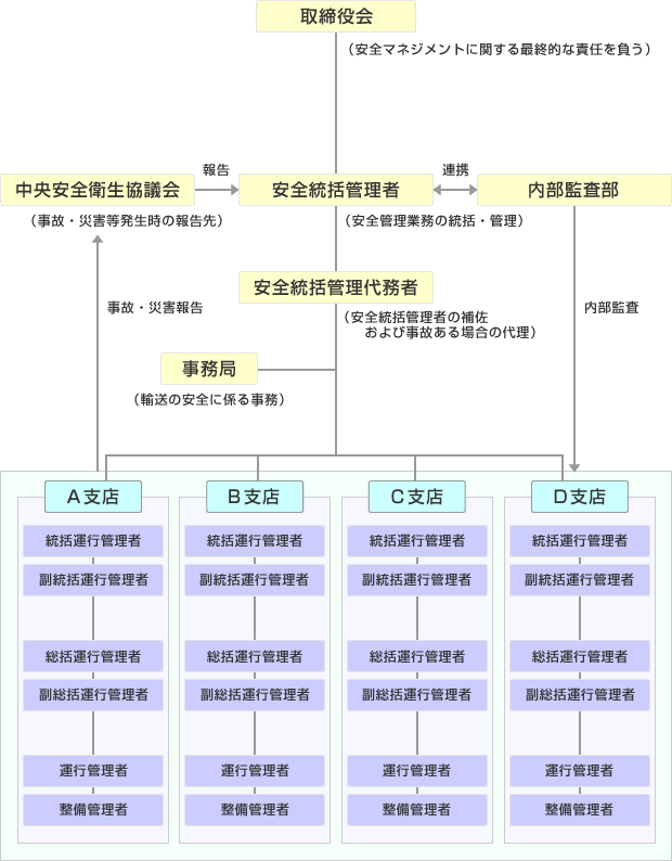 体制図